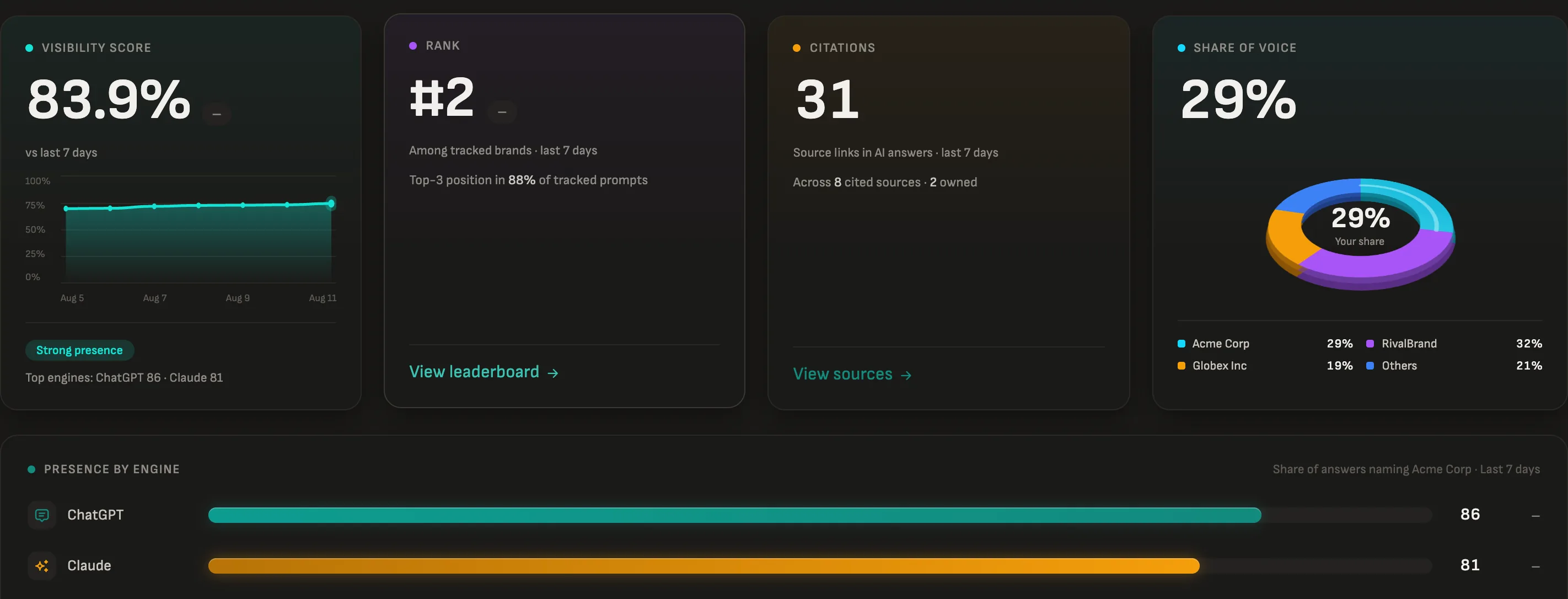 ClerAEO visibility overview: visibility score, rank, citations, share of voice, and presence by engine