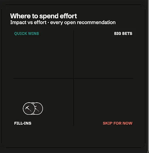 Where to spend effort: impact versus effort across every open recommendation