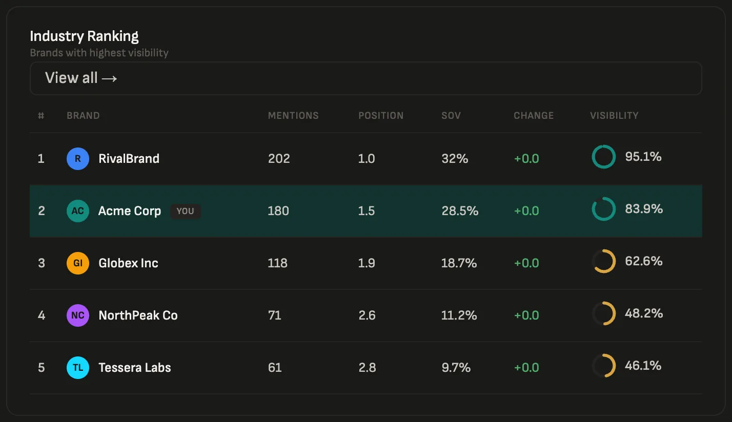 Competitor ranking: RivalBrand first, Acme Corp second at 83.9% visibility