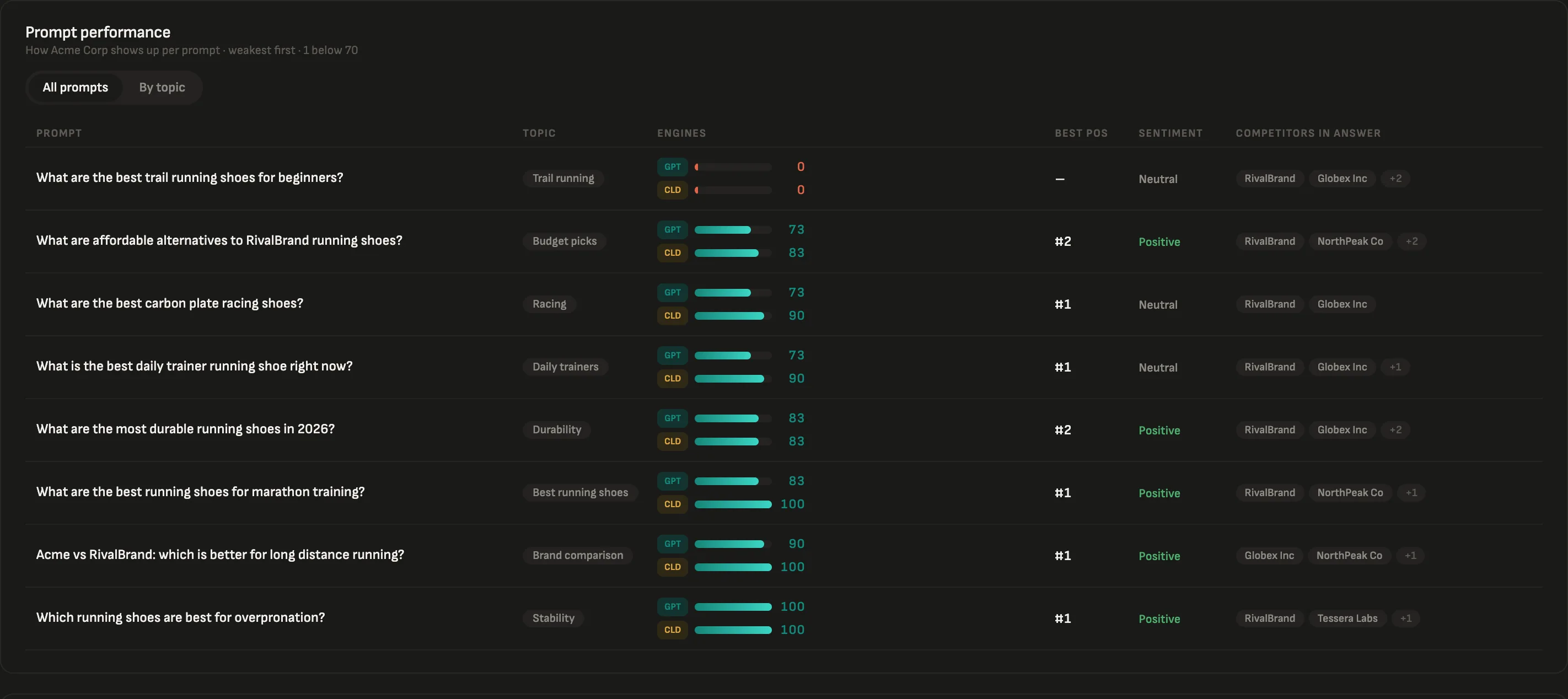 Prompt performance: how Acme Corp shows up per shopping prompt, weakest first